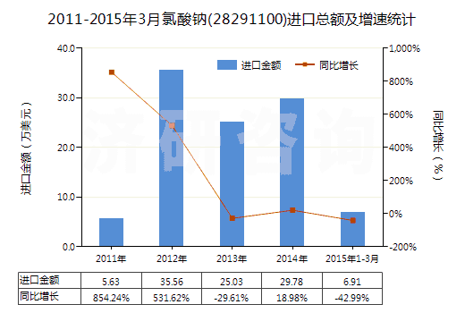 2011-2015年3月氯酸鈉(28291100)進(jìn)口總額及增速統(tǒng)計(jì)